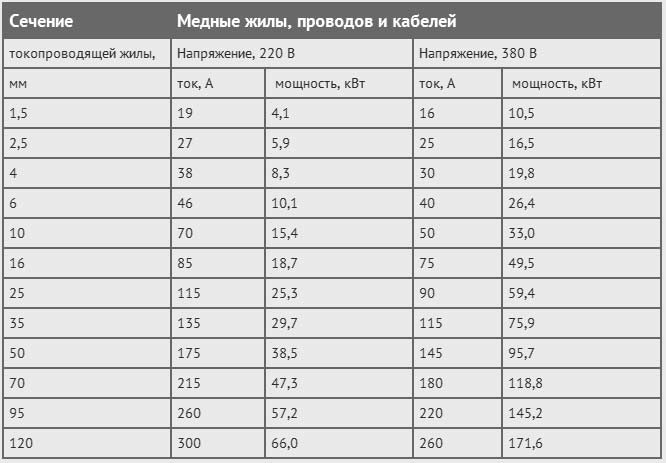 Розрахунок перерізу кабелю за потужністю (таблиця)