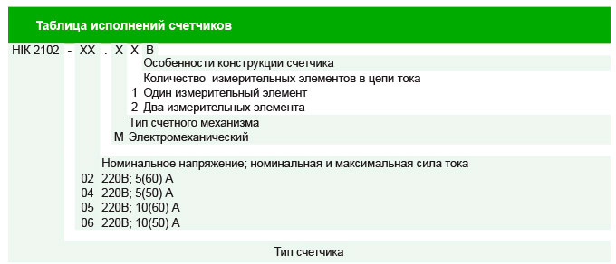 Таблица исполнения счетчиков Ник 2102 Таблица исполнения счетчиков