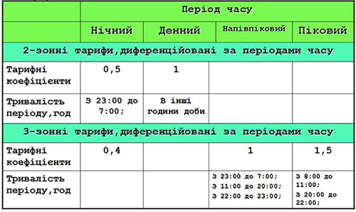 ЧАС ТАРИФІВ ЕЛЕКТРОЕНЕРГІЇ